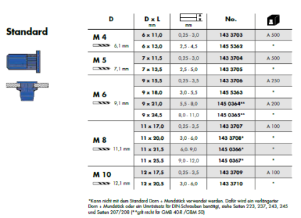 blindnietmutternstahlstandard